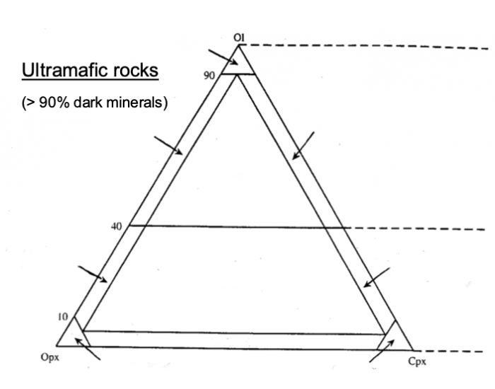 April Ultramafic Rocks Ultramafic Rock Diagram Quiz